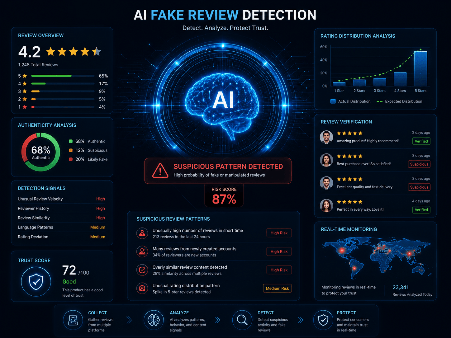 Reseñas falsas: cómo la inteligencia artificial detecta opiniones fabricadas online